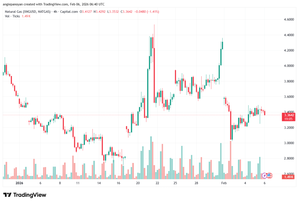 تحليل الغاز الطبيعي NATURAL GAS 6-02-2026