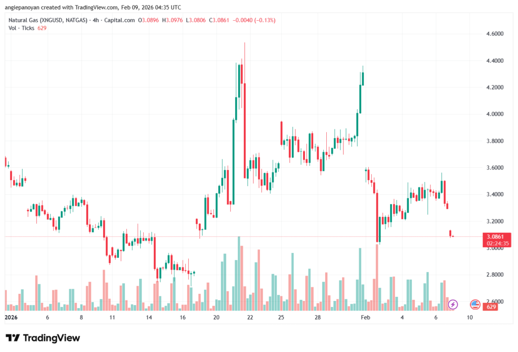 تحليل الغاز الطبيعي NATURAL GAS 9-02-2026