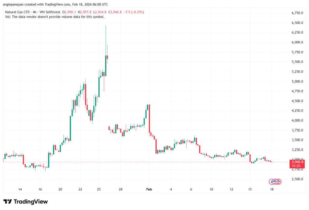تحليل الغاز الطبيعي NATURAL GAS 18-02-2026
