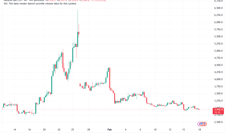 تحليل الغاز الطبيعي NATURAL GAS 18-02-2026