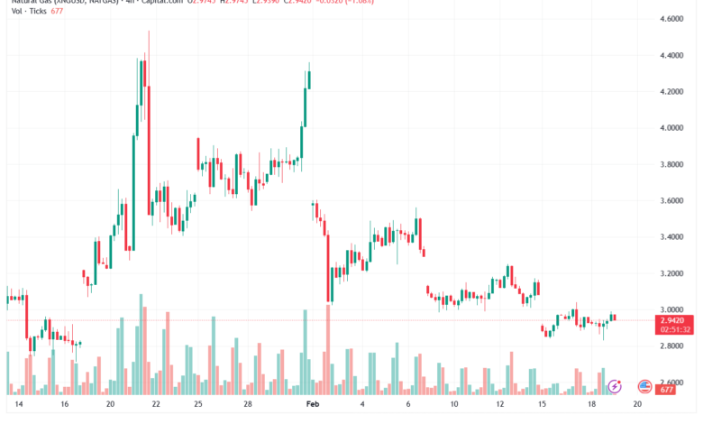 تحليل الغاز الطبيعي NATURAL GAS 19-02-2026