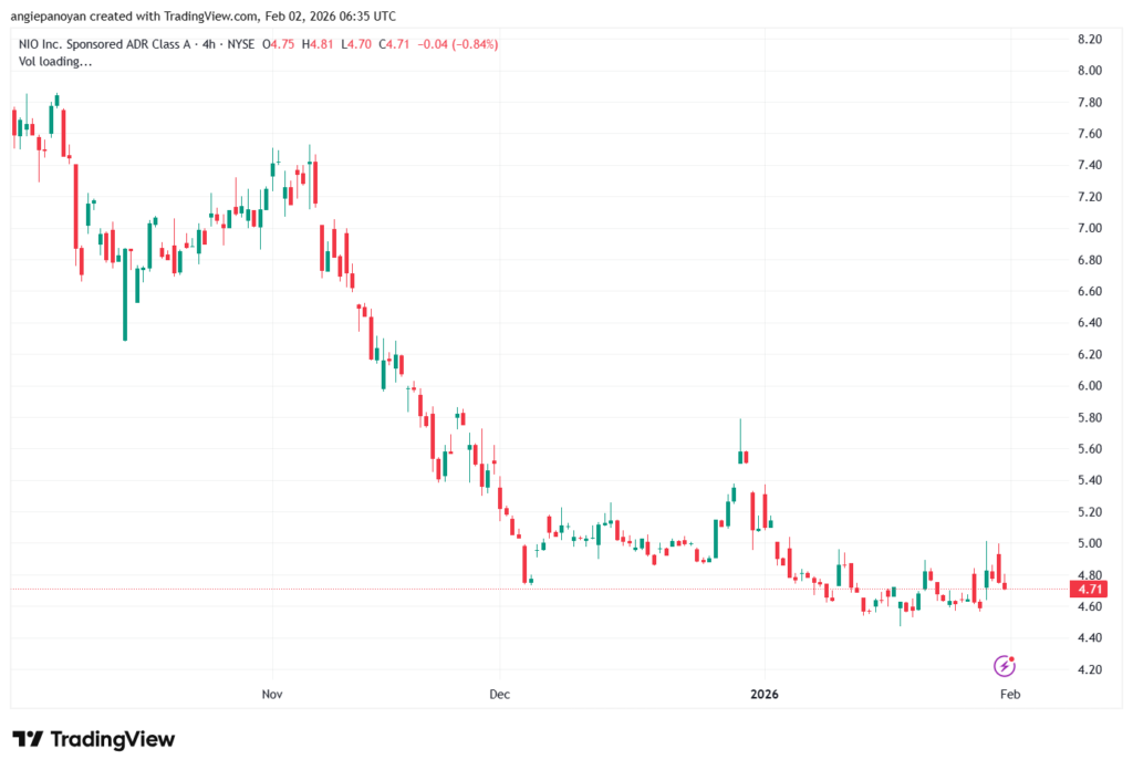 تحليل سهم نيو NIO-2-02-2026