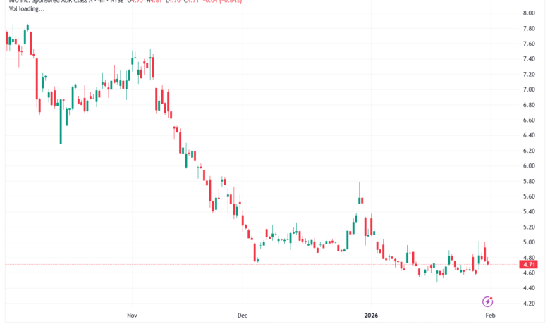 تحليل سهم نيو NIO-2-02-2026