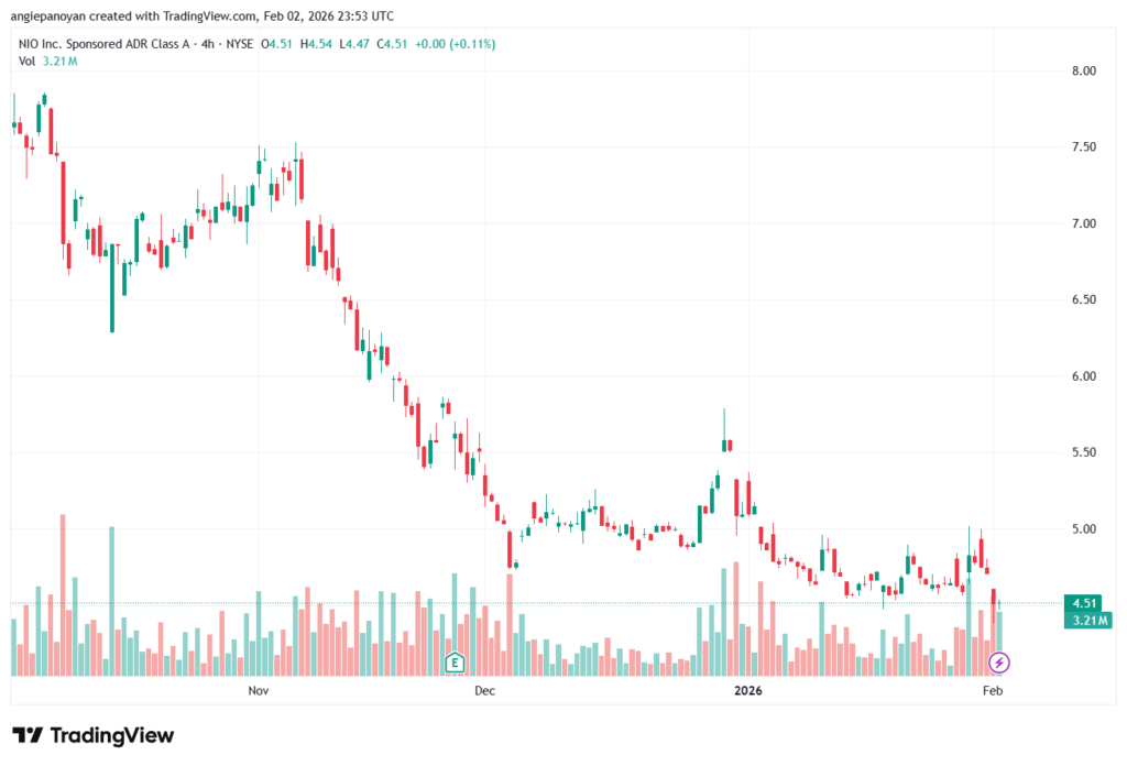 تحليل سهم نيو NIO-3-02-2026