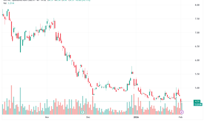 تحليل سهم نيو NIO-3-02-2026