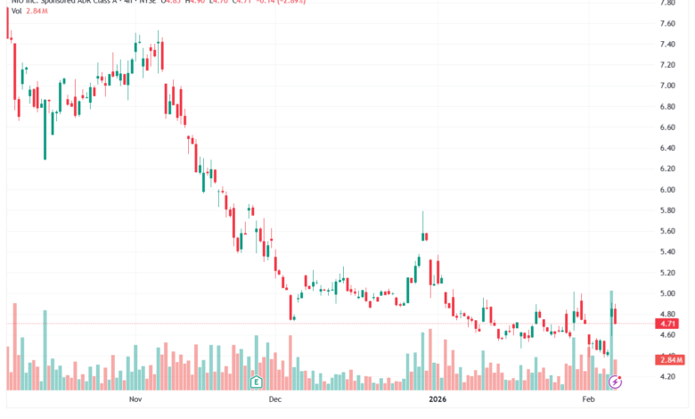 تحليل سهم نيو NIO-6-02-2026