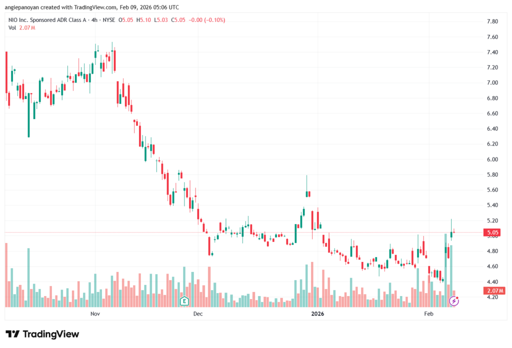 تحليل سهم نيو NIO-9-02-2026