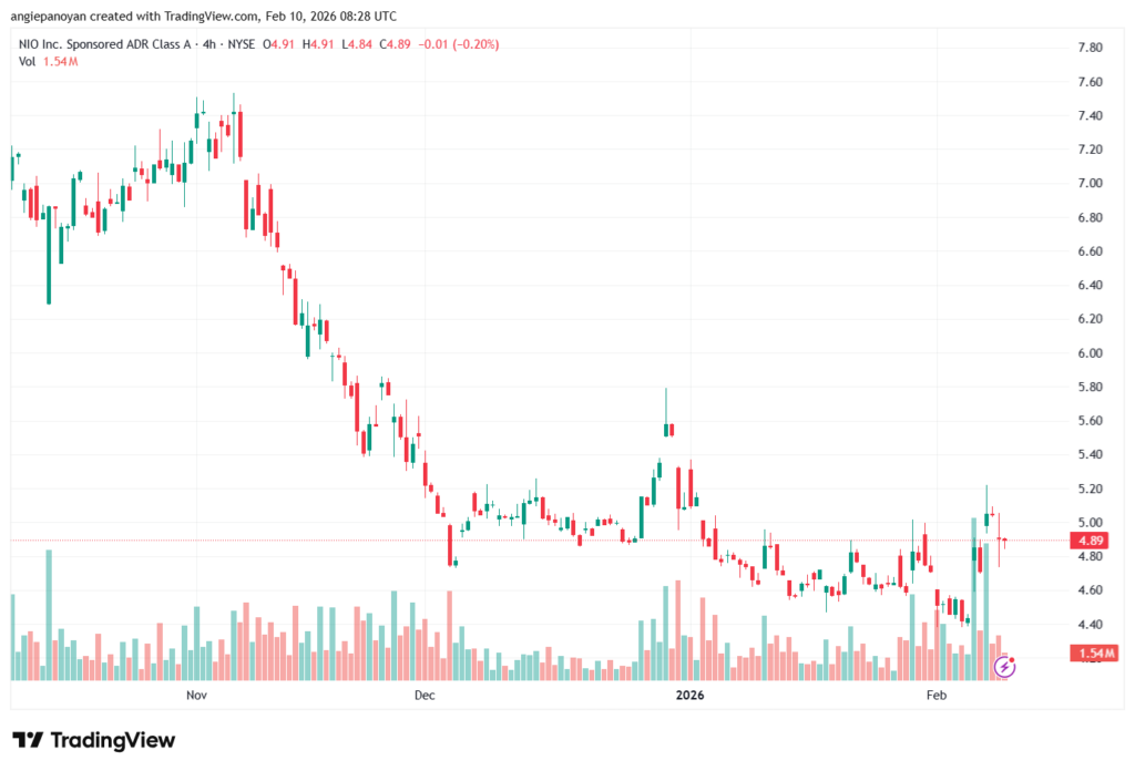 تحليل سهم نيو NIO-10-02-2026