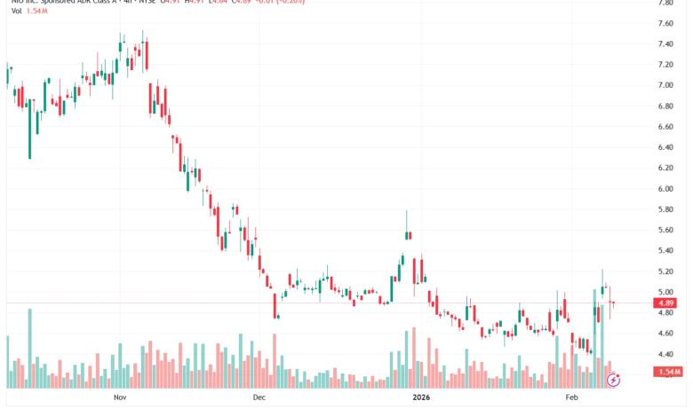 تحليل سهم نيو NIO-10-02-2026