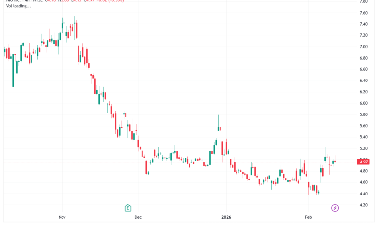 تحليل سهم نيو NIO-11-02-2026