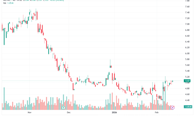 تحليل سهم نيو NIO-12-02-2026