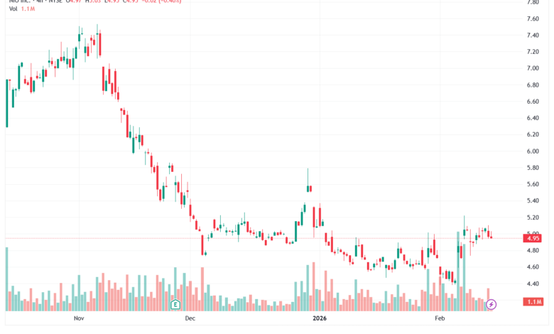 تحليل سهم نيو NIO-13-02-2026