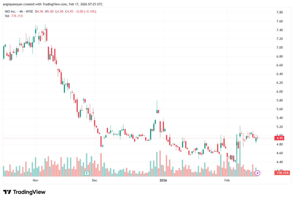 تحليل سهم نيو NIO-17-02-2026
