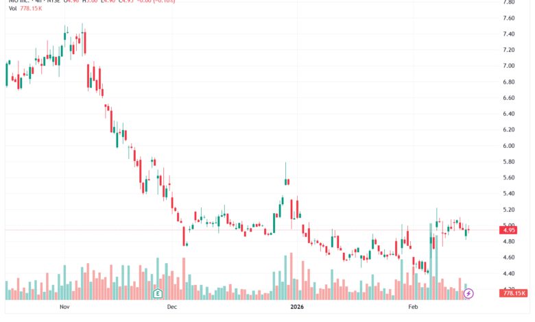 تحليل سهم نيو NIO-17-02-2026