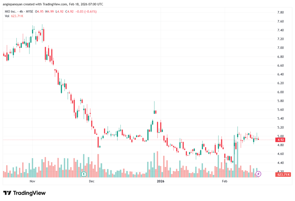 تحليل سهم نيو NIO-18-02-2026