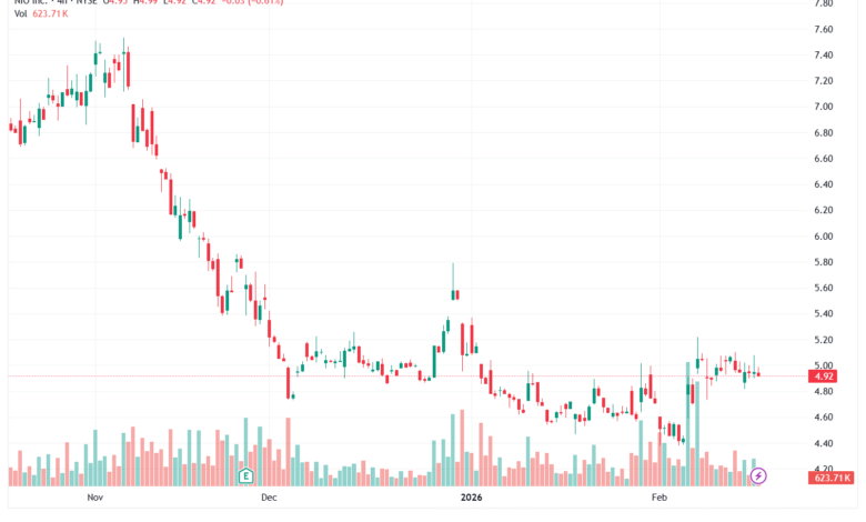 تحليل سهم نيو NIO-18-02-2026