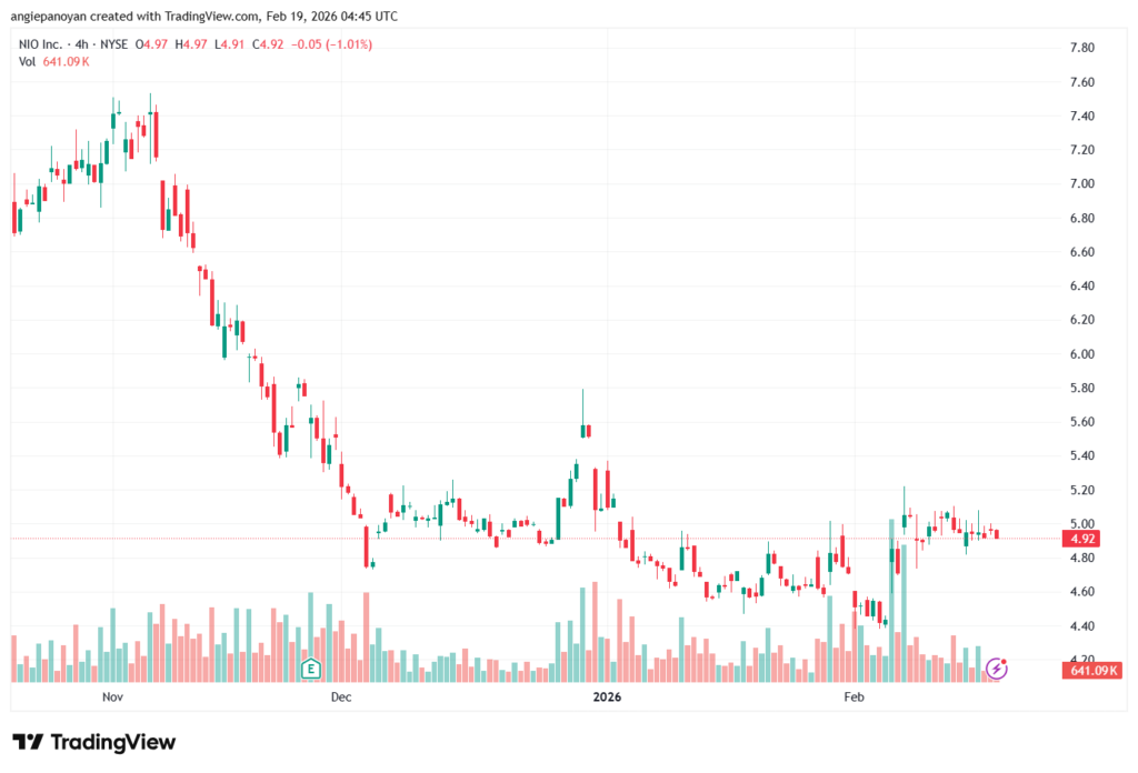 تحليل سهم نيو NIO-19-02-2026