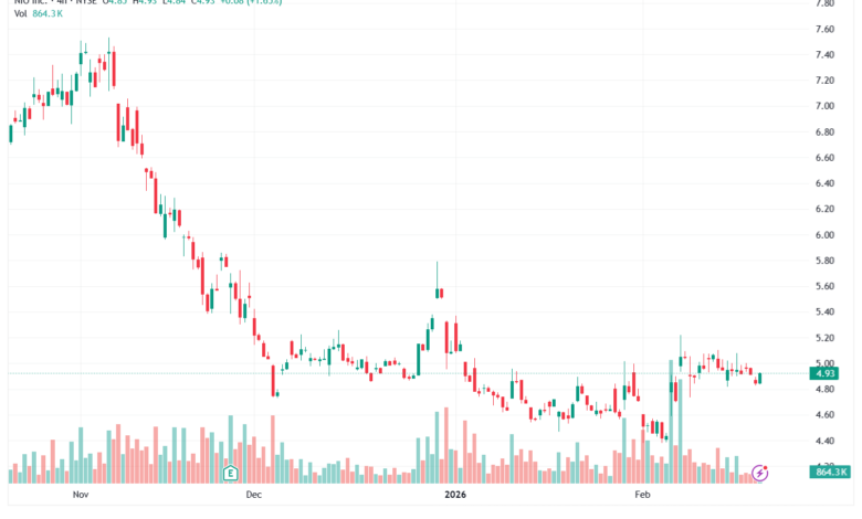 تحليل سهم نيو NIO-20-02-2026
