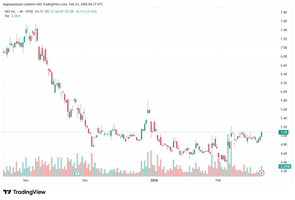 تحليل سهم نيو NIO-23-02-2026