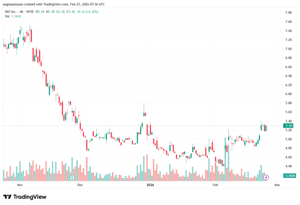 تحليل سهم نيو NIO-25-02-2026