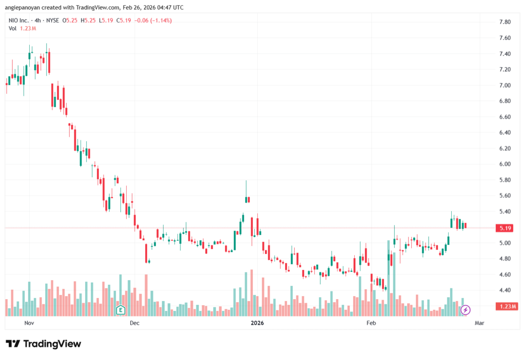 تحليل سهم نيو NIO-26-02-2026