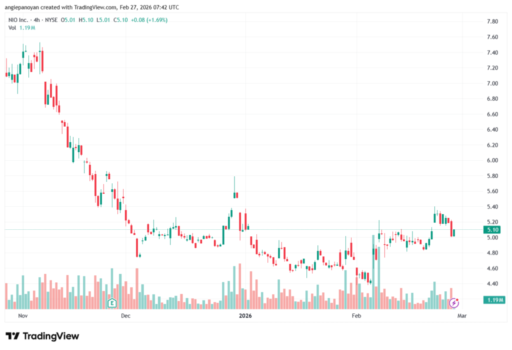 تحليل سهم نيو NIO-27-02-2026