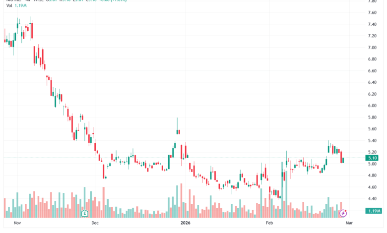 تحليل سهم نيو NIO-27-02-2026