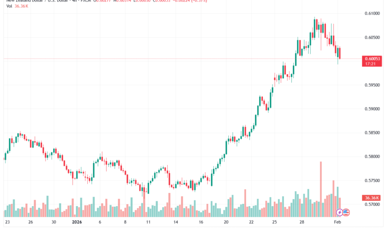 تحليل-NZDUSD-2-02-2026