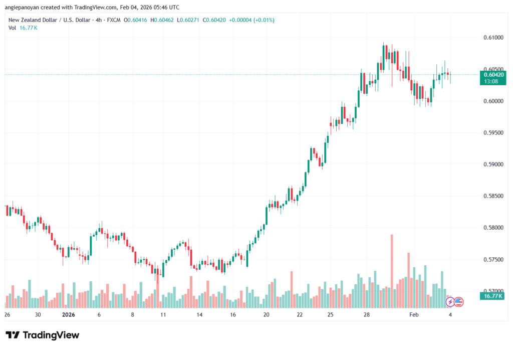 تحليل-NZDUSD-4-02-2026