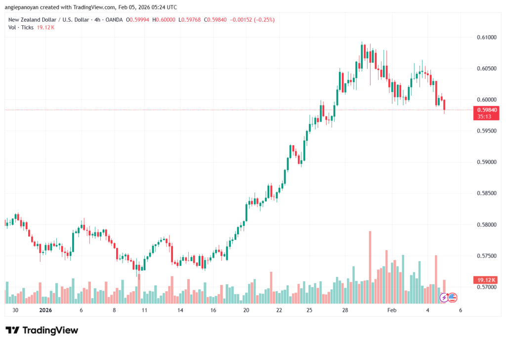 تحليل-NZDUSD-5-02-2026