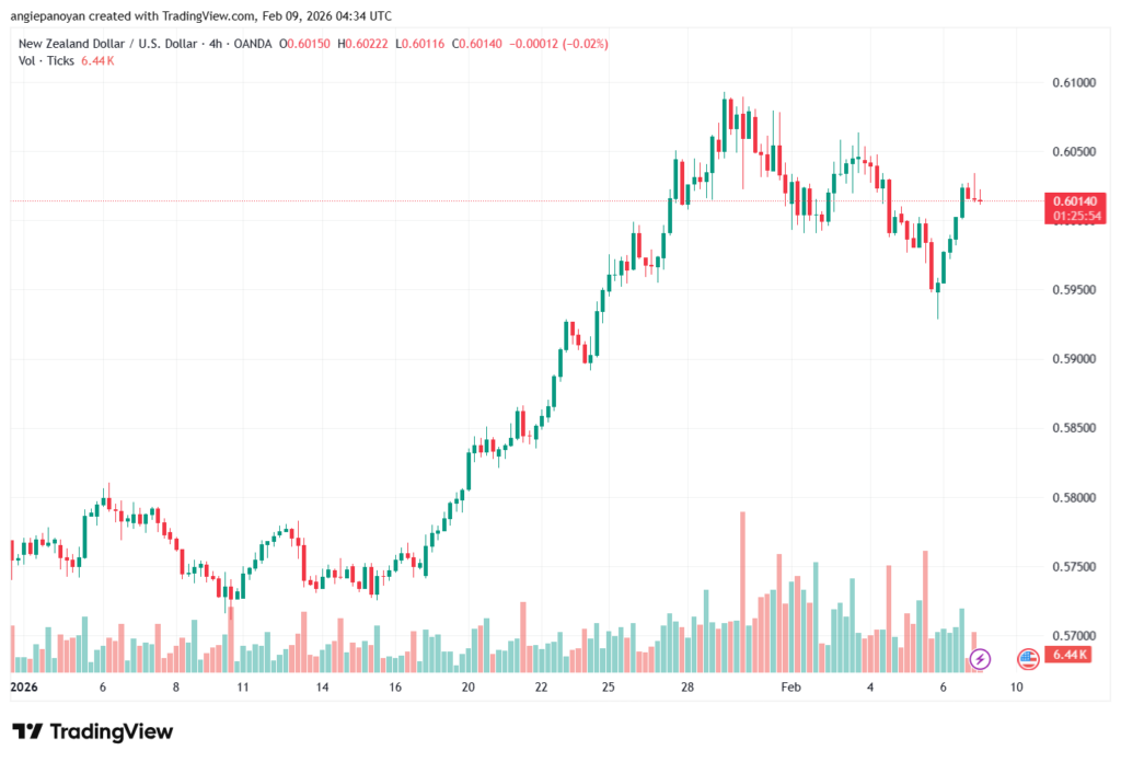 تحليل-NZDUSD-9-02-2026