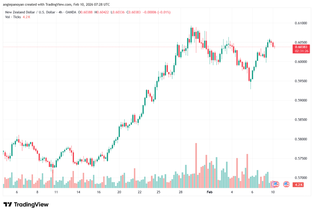 تحليل-NZDUSD-10-02-2026