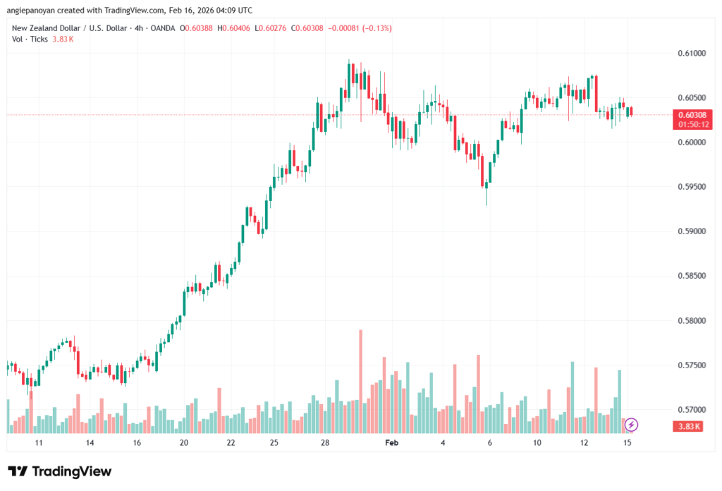 تحليل-NZDUSD-16-02-2026