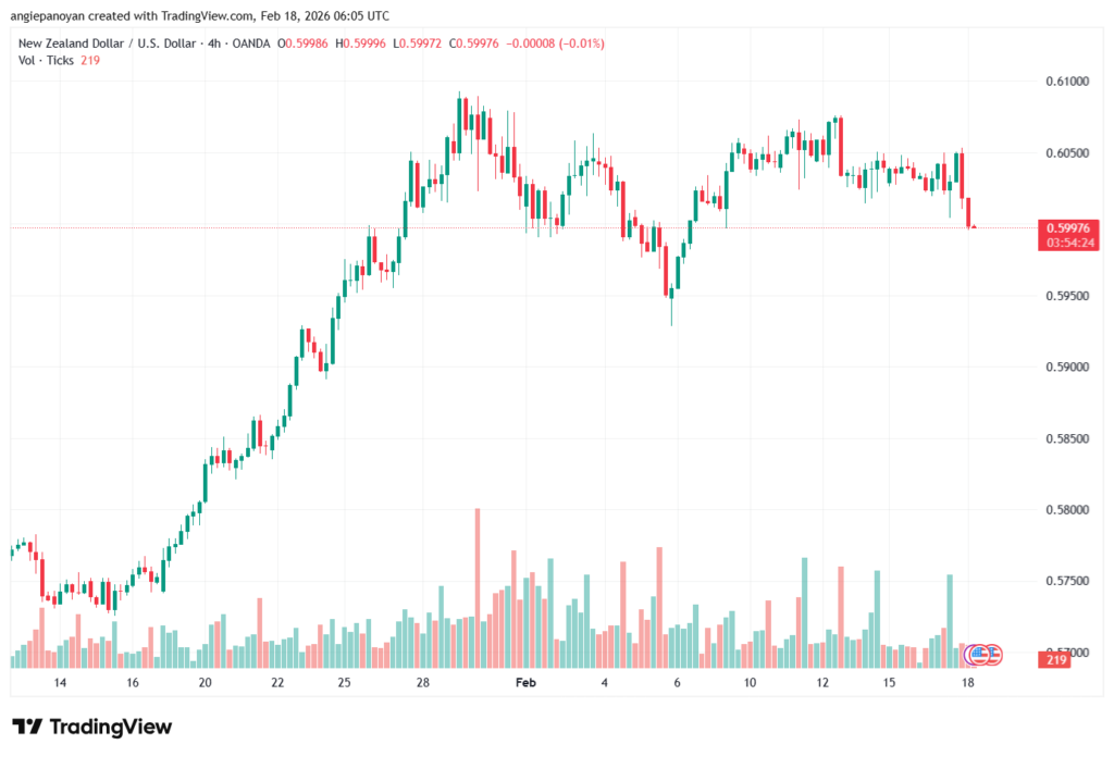 تحليل-NZDUSD-18-02-2026