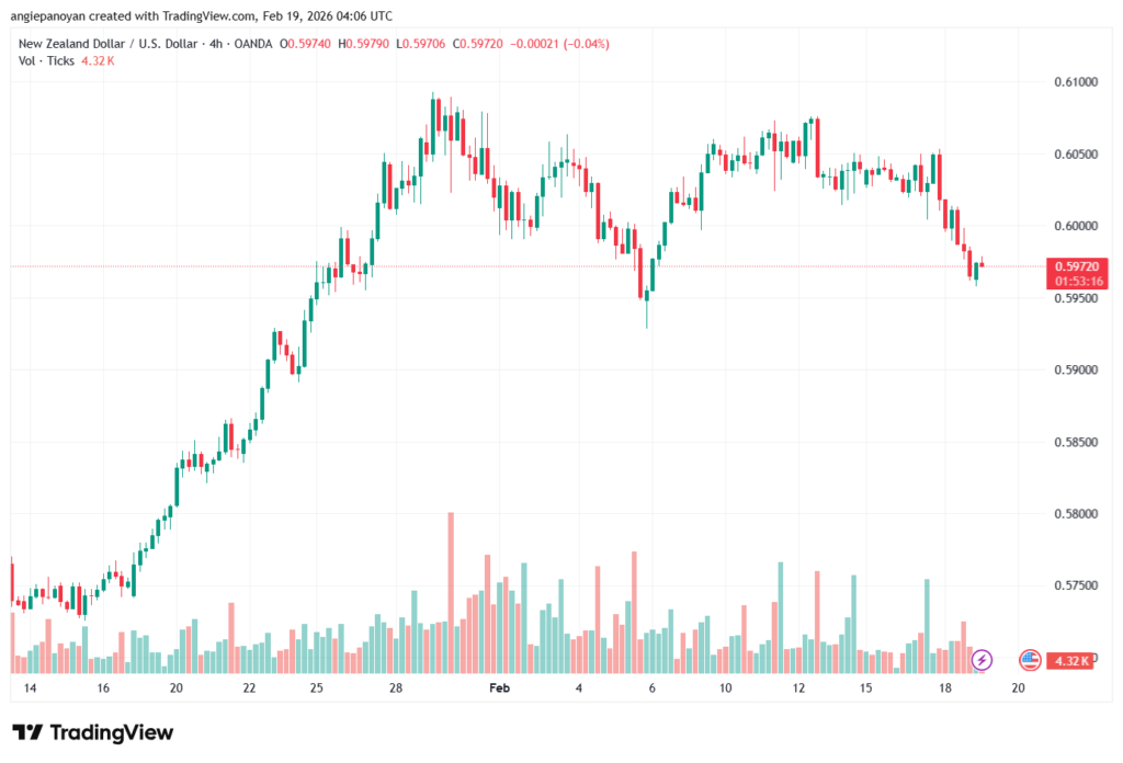 تحليل-NZDUSD-19-02-2026