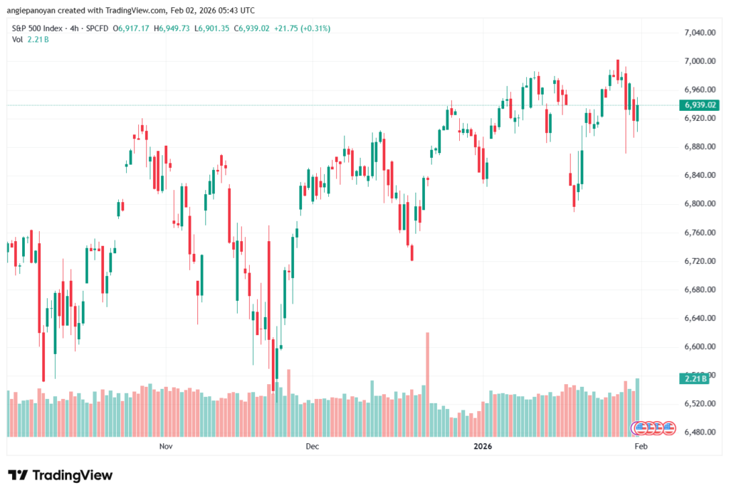 تحليل ستاندرد آند بورز 2-02-2026 S&P 500