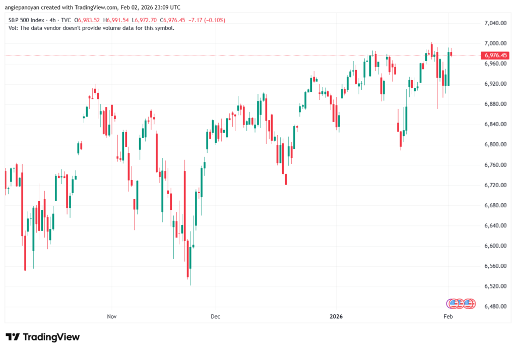 تحليل ستاندرد آند بورز 3-02-2026 S&P 500
