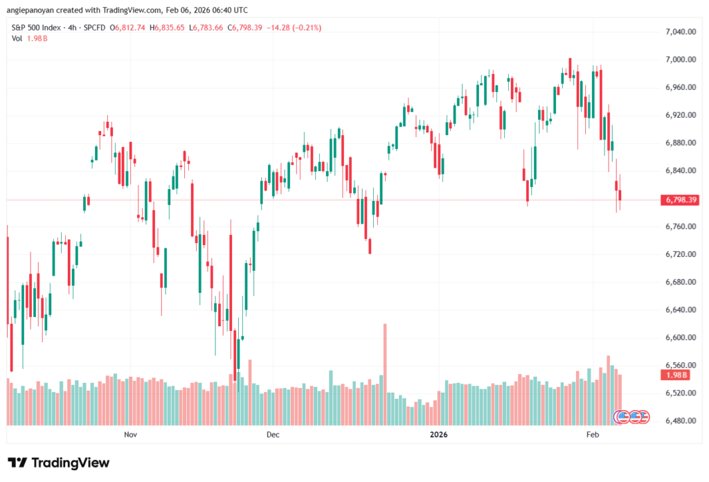 تحليل ستاندرد آند بورز 6-02-2026 S&P 500