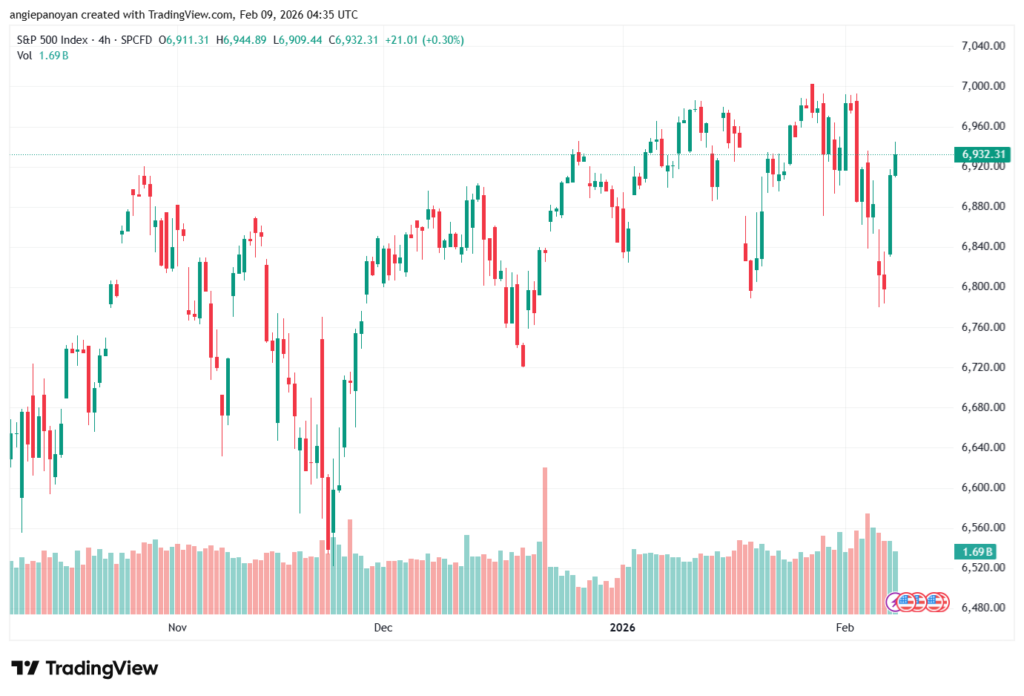 تحليل ستاندرد آند بورز 9-02-2026 S&P 500