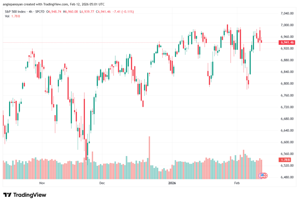 تحليل ستاندرد آند بورز 12-02-2026 S&P 500