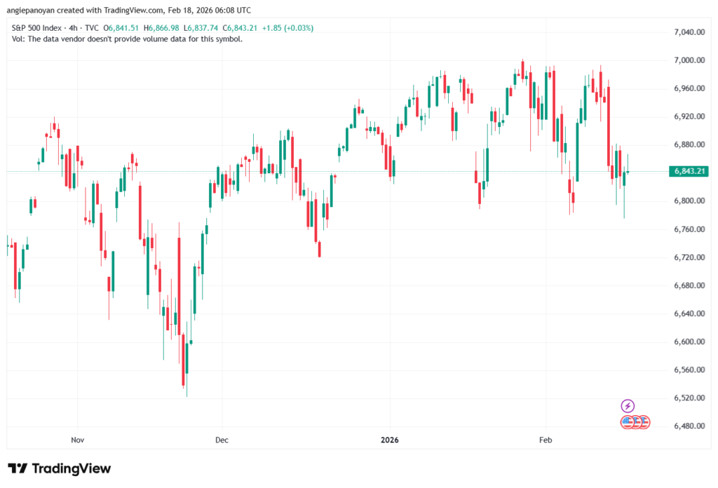 تحليل ستاندرد آند بورز 18-02-2026 S&P 500