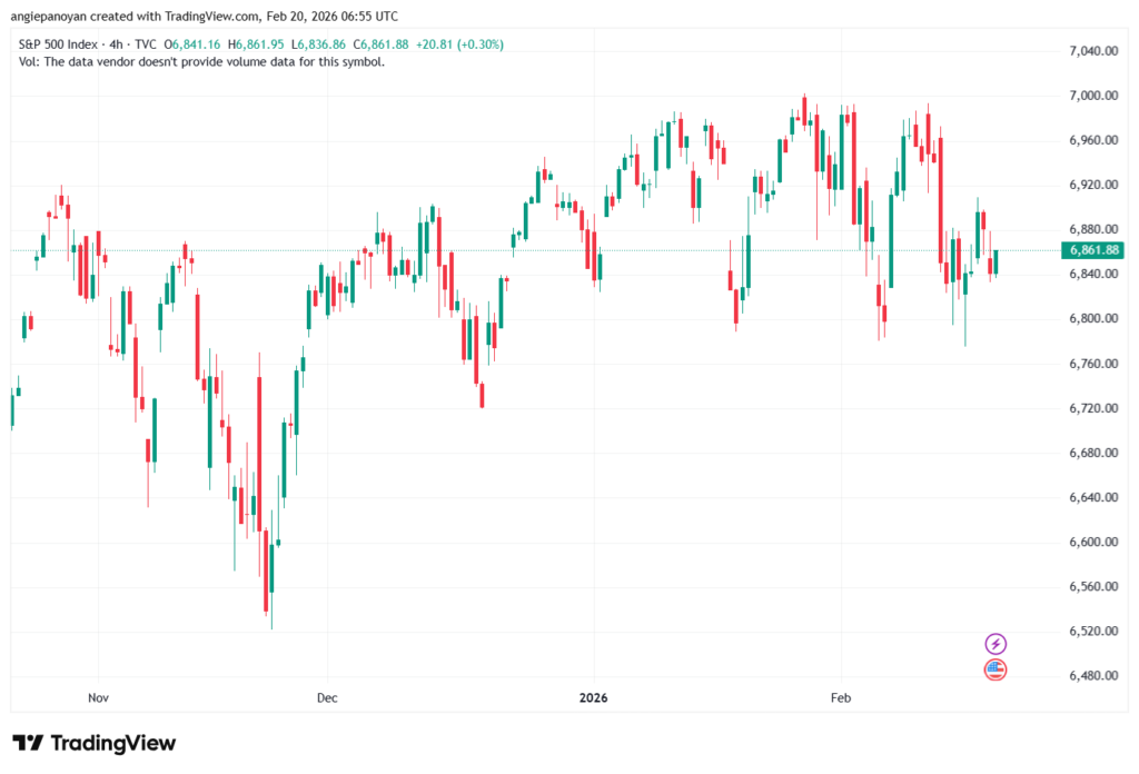 تحليل ستاندرد آند بورز 20-02-2026 S&P 500