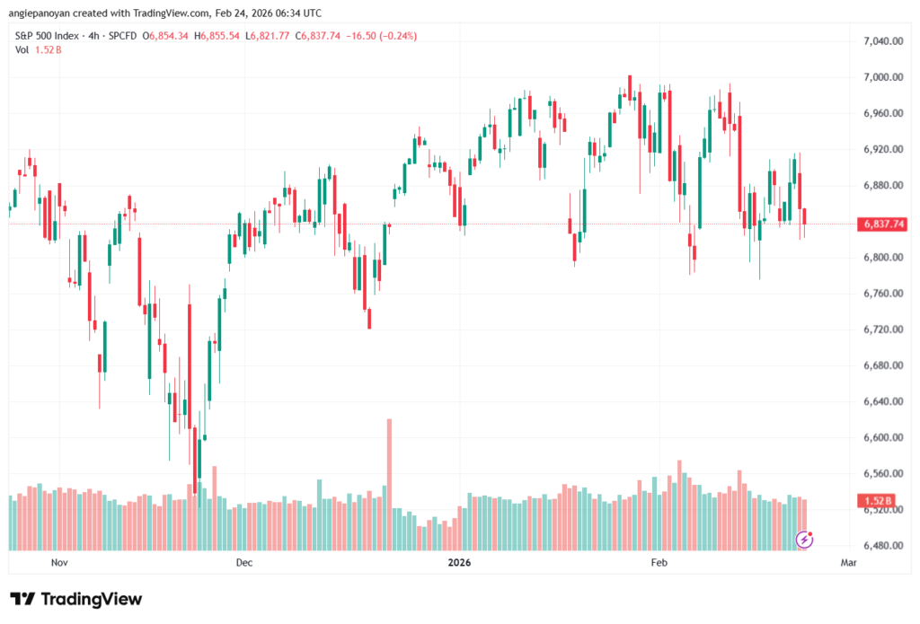 تحليل ستاندرد آند بورز 24-02-2026 S&P 500