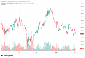 تحليل سهم تسلا الفني TSLA -3-02-2026