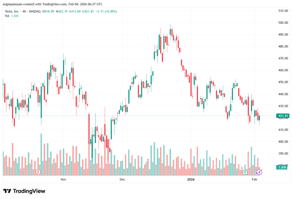 تحليل سهم تسلا الفني TSLA -4-02-2026