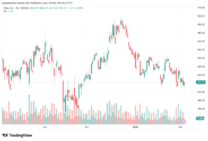 تحليل سهم تسلا الفني TSLA -4-02-2026