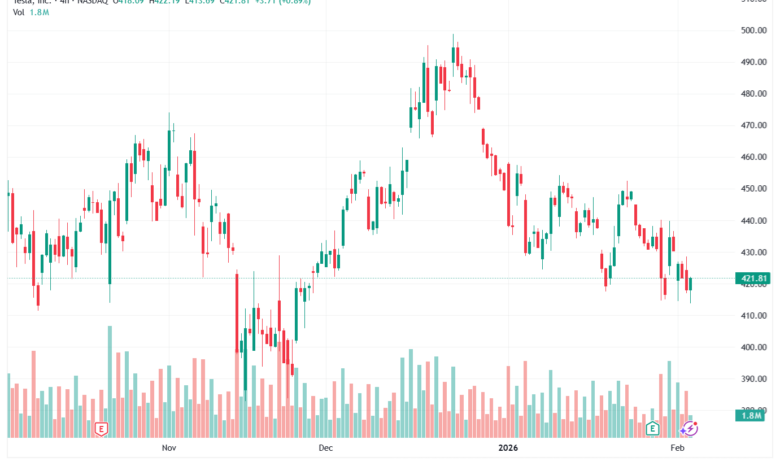 تحليل سهم تسلا الفني TSLA -4-02-2026