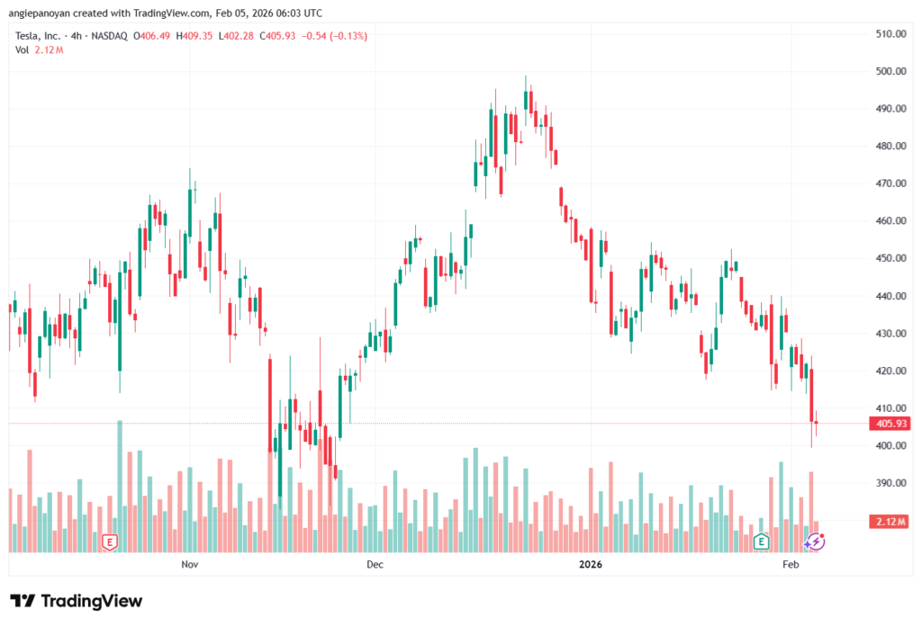 تحليل سهم تسلا الفني TSLA -5-02-2026