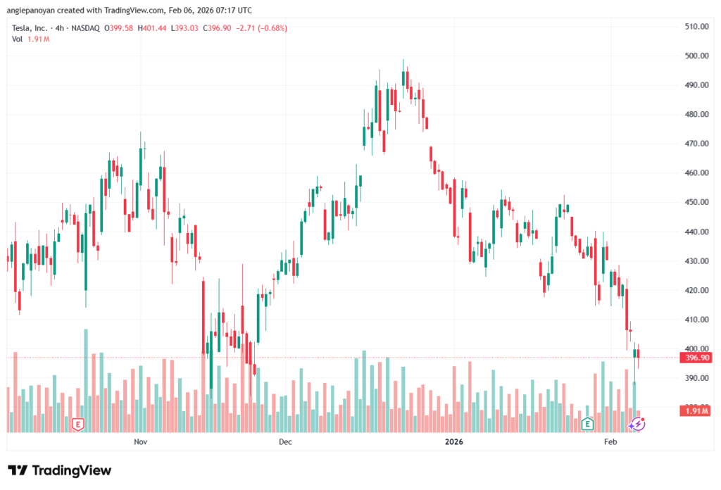 تحليل سهم تسلا الفني TSLA -6-02-2026