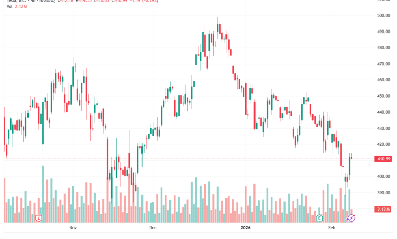 تحليل سهم تسلا الفني TSLA -9-02-2026